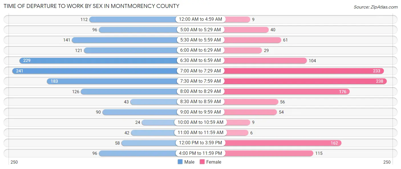 Time of Departure to Work by Sex in Montmorency County