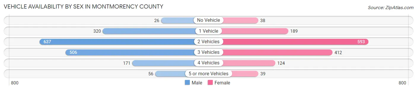 Vehicle Availability by Sex in Montmorency County