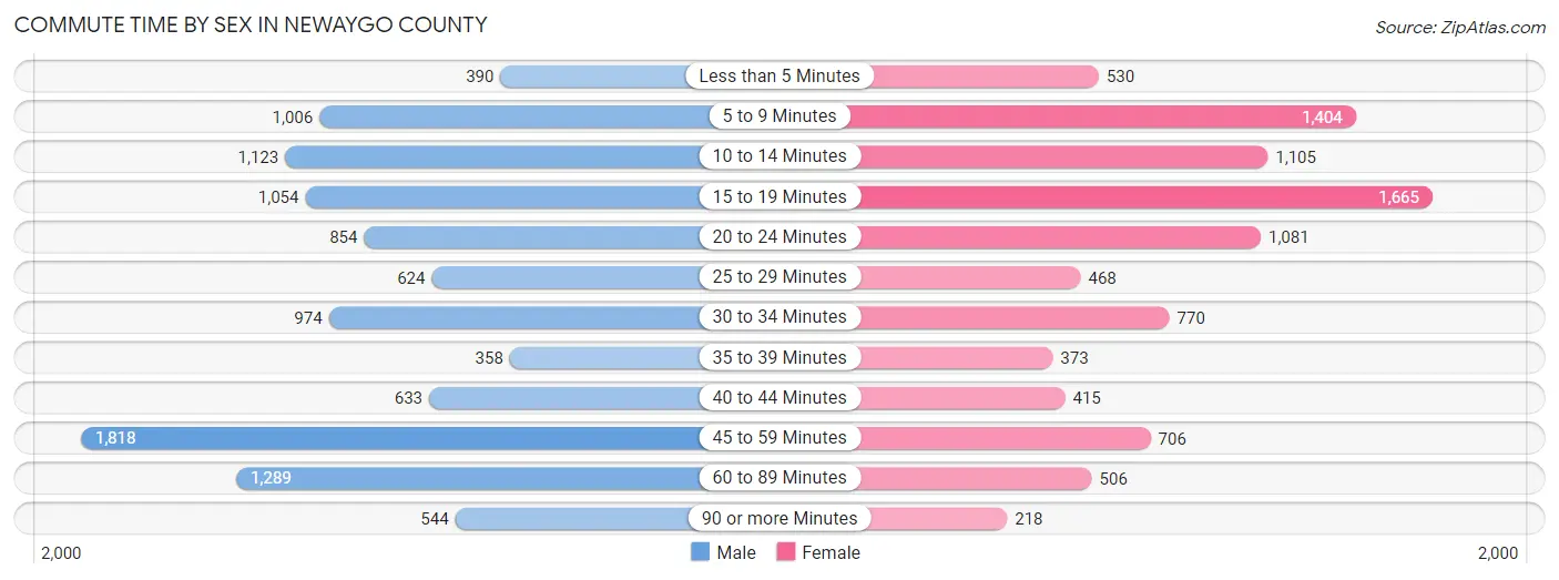 Commute Time by Sex in Newaygo County