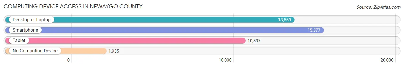Computing Device Access in Newaygo County