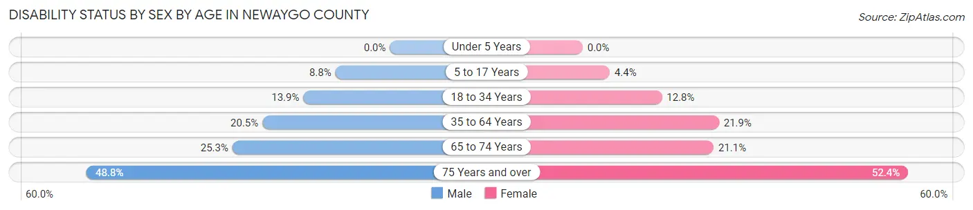 Disability Status by Sex by Age in Newaygo County