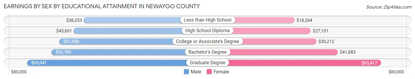 Earnings by Sex by Educational Attainment in Newaygo County
