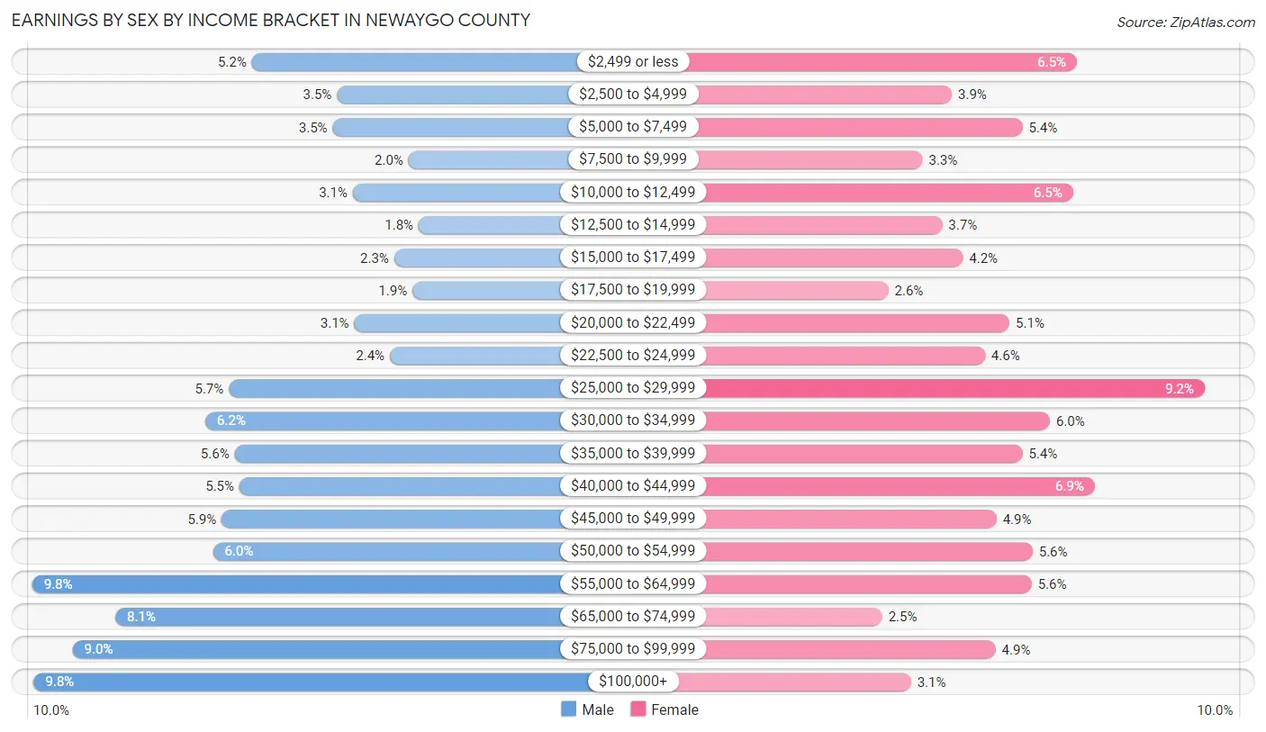 Earnings by Sex by Income Bracket in Newaygo County