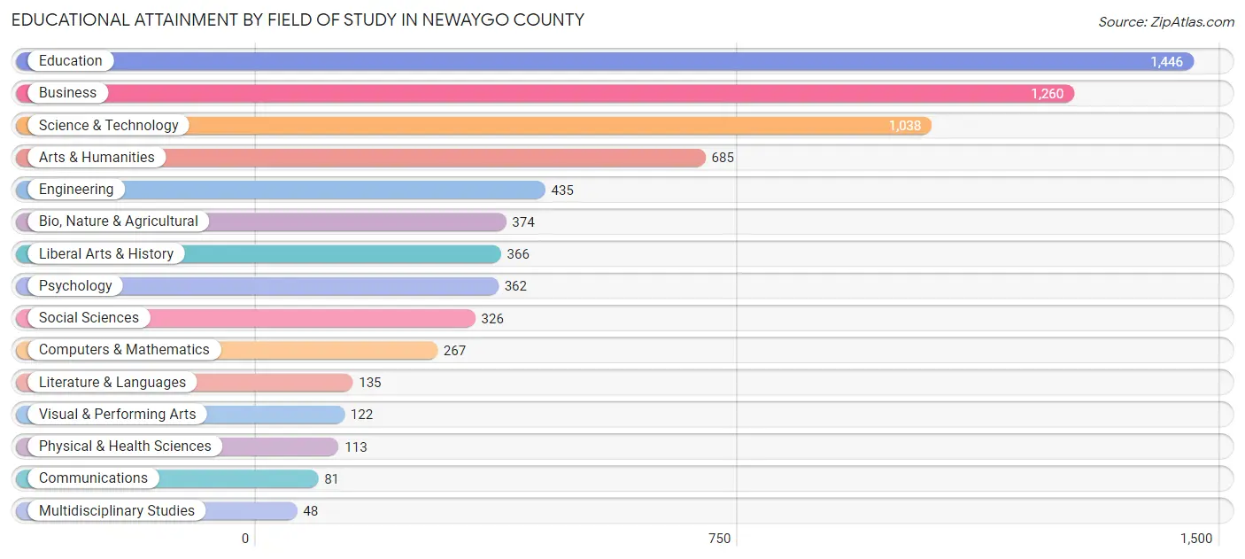 Educational Attainment by Field of Study in Newaygo County