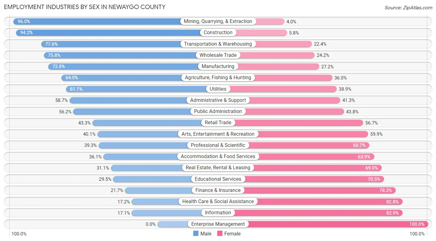 Employment Industries by Sex in Newaygo County