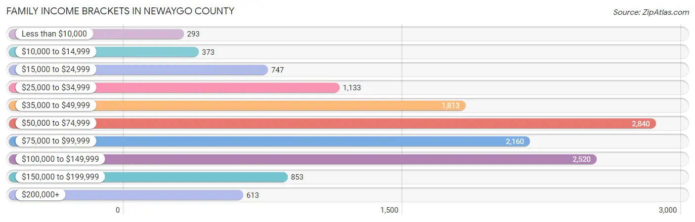 Family Income Brackets in Newaygo County