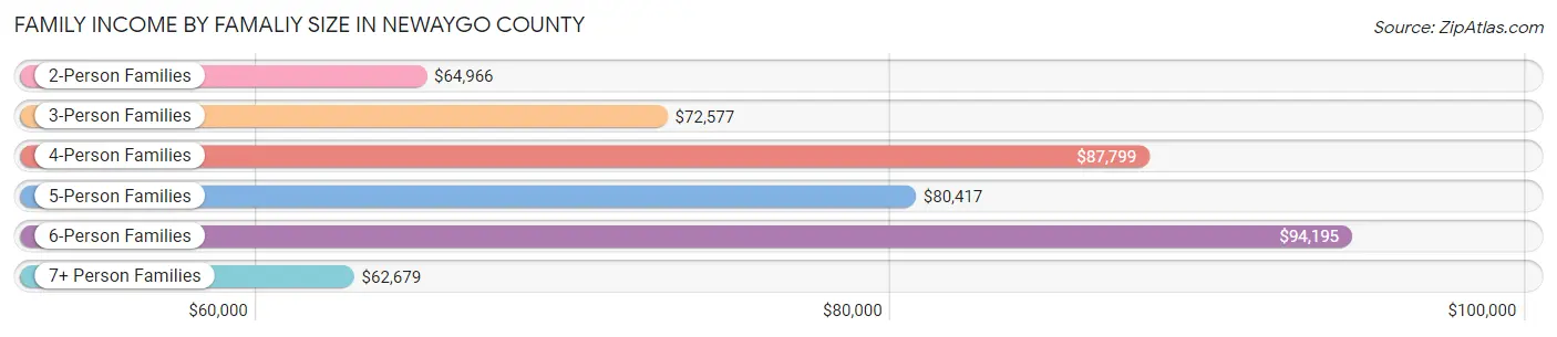 Family Income by Famaliy Size in Newaygo County