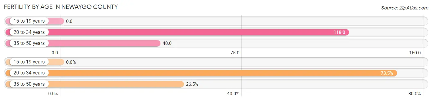 Female Fertility by Age in Newaygo County