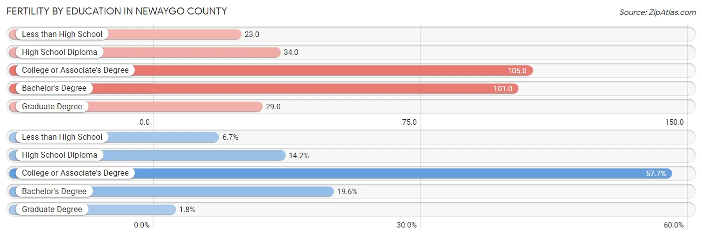 Female Fertility by Education Attainment in Newaygo County