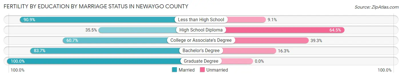 Female Fertility by Education by Marriage Status in Newaygo County
