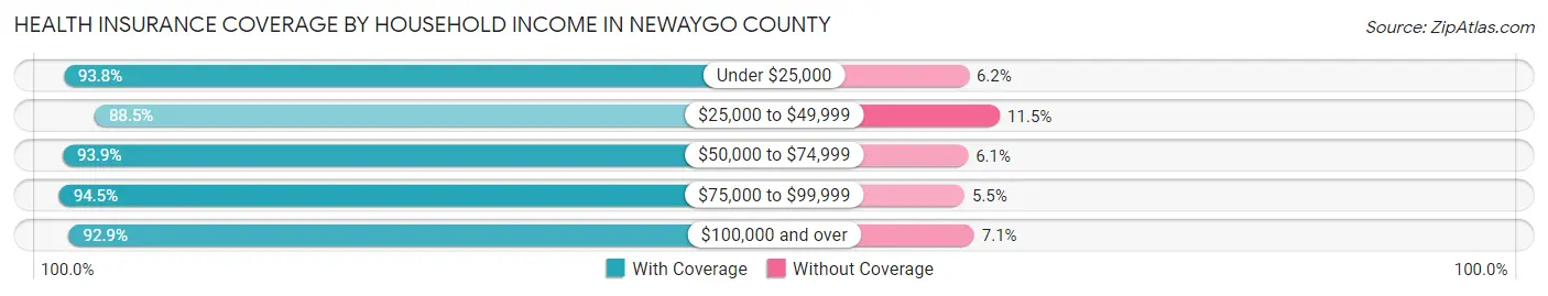 Health Insurance Coverage by Household Income in Newaygo County