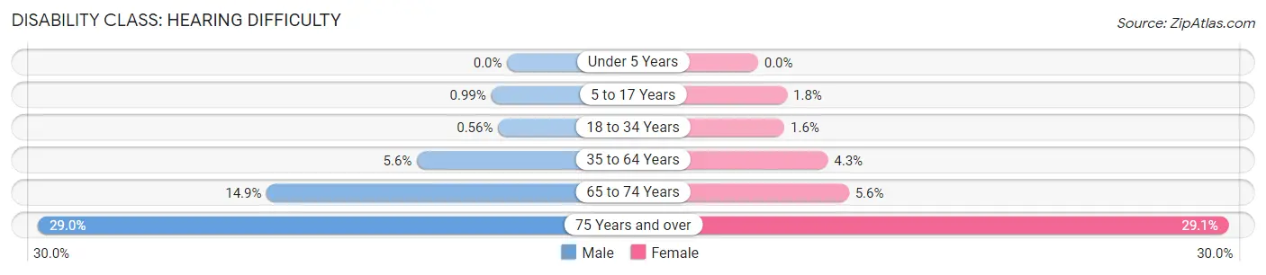 Disability in Newaygo County: <span>Hearing Difficulty</span>