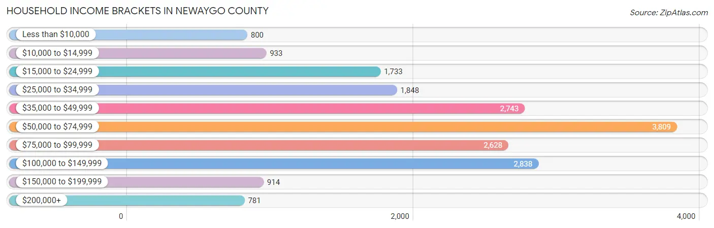Household Income Brackets in Newaygo County