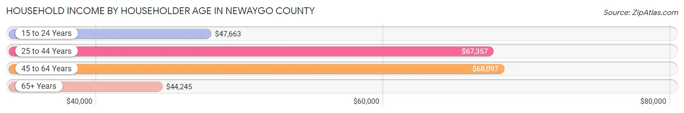 Household Income by Householder Age in Newaygo County