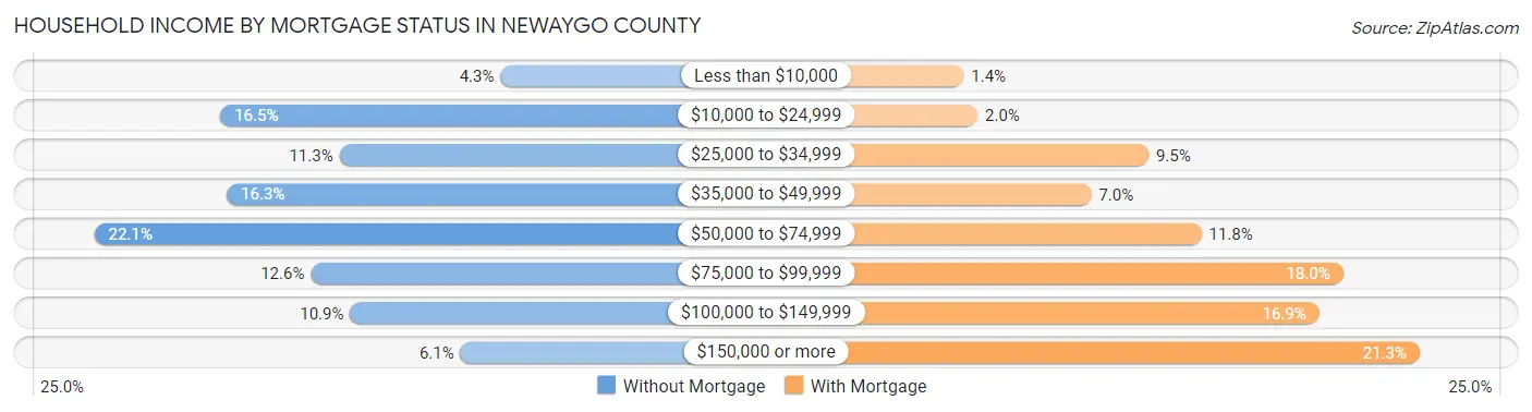 Household Income by Mortgage Status in Newaygo County