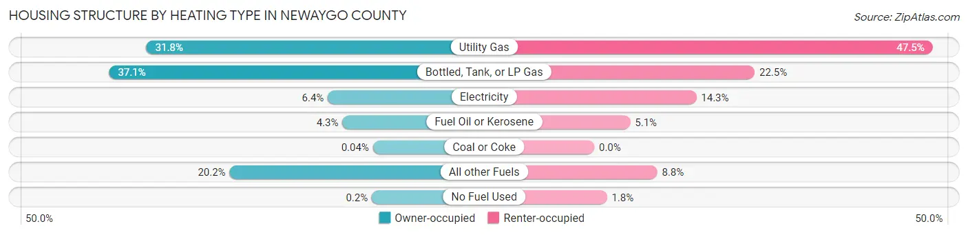 Housing Structure by Heating Type in Newaygo County