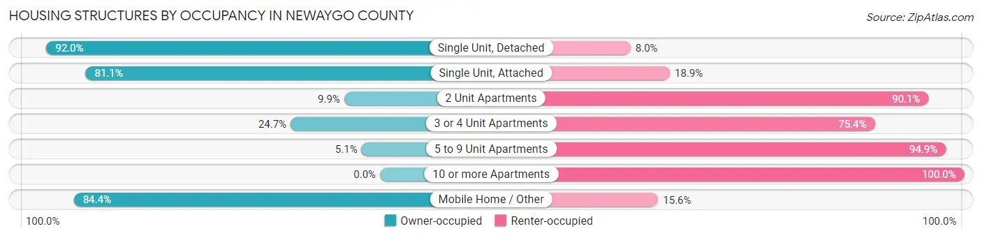 Housing Structures by Occupancy in Newaygo County