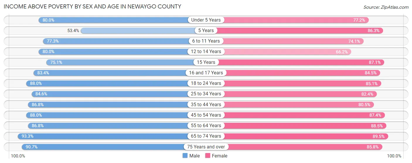 Income Above Poverty by Sex and Age in Newaygo County