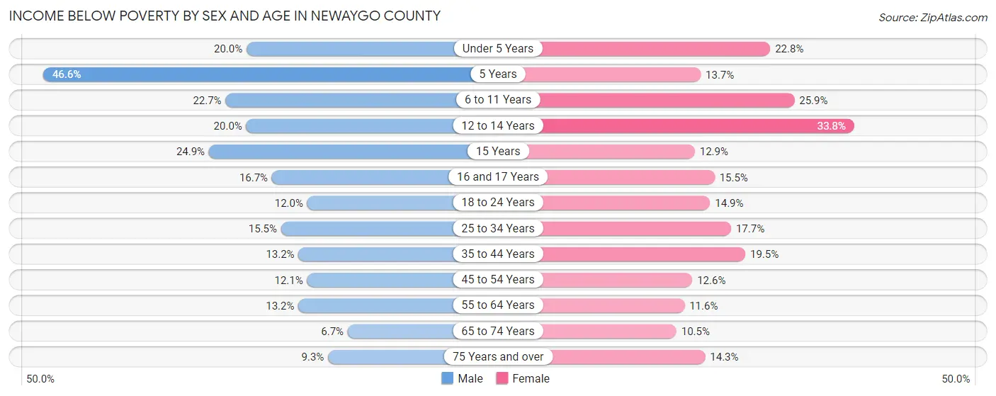 Income Below Poverty by Sex and Age in Newaygo County