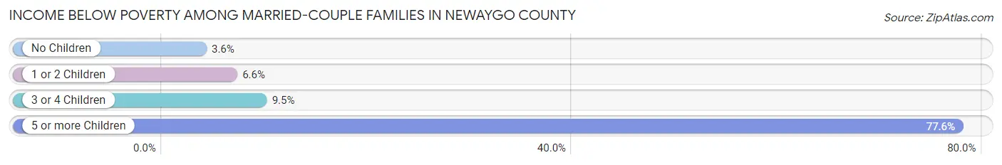 Income Below Poverty Among Married-Couple Families in Newaygo County