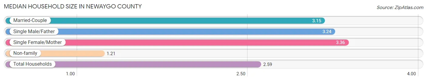 Median Household Size in Newaygo County
