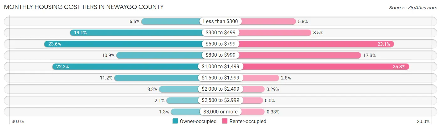 Monthly Housing Cost Tiers in Newaygo County