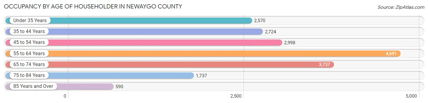 Occupancy by Age of Householder in Newaygo County