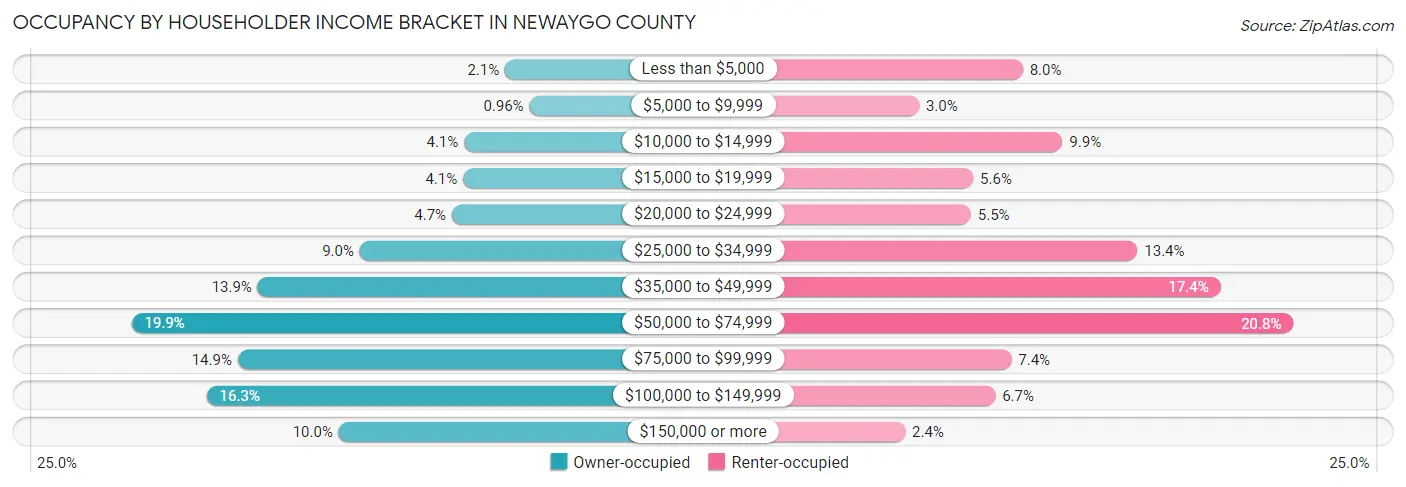 Occupancy by Householder Income Bracket in Newaygo County