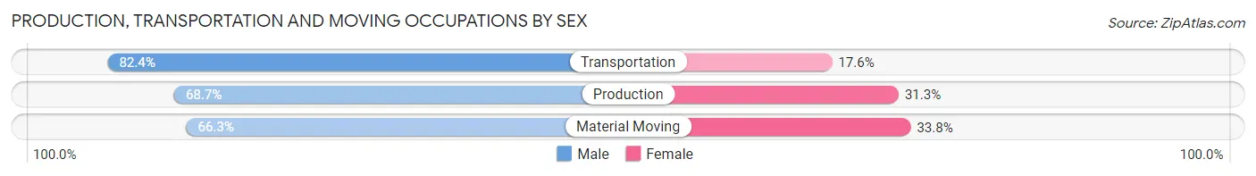 Production, Transportation and Moving Occupations by Sex in Newaygo County