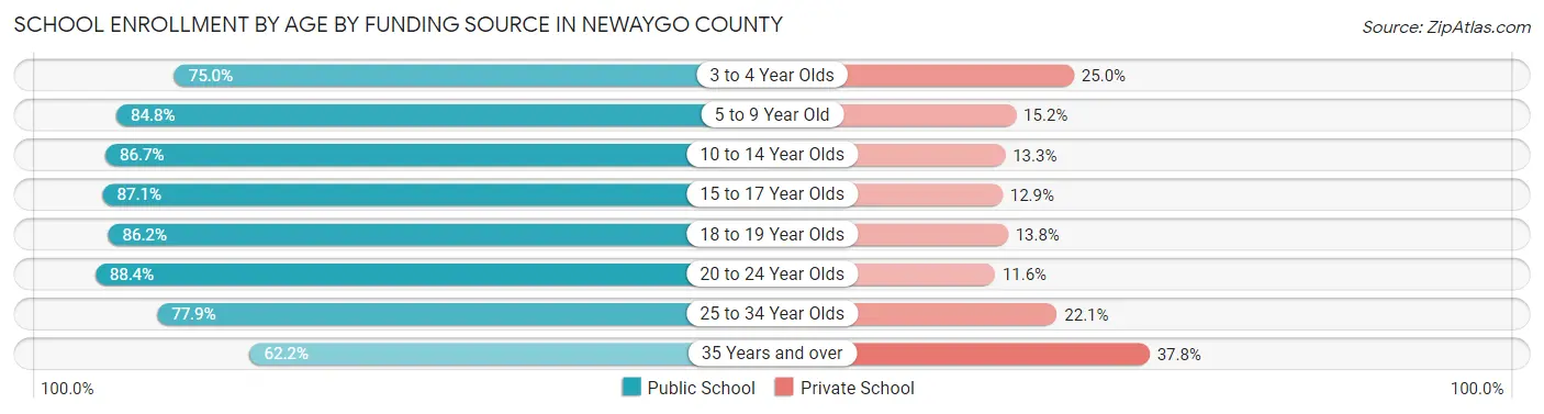 School Enrollment by Age by Funding Source in Newaygo County