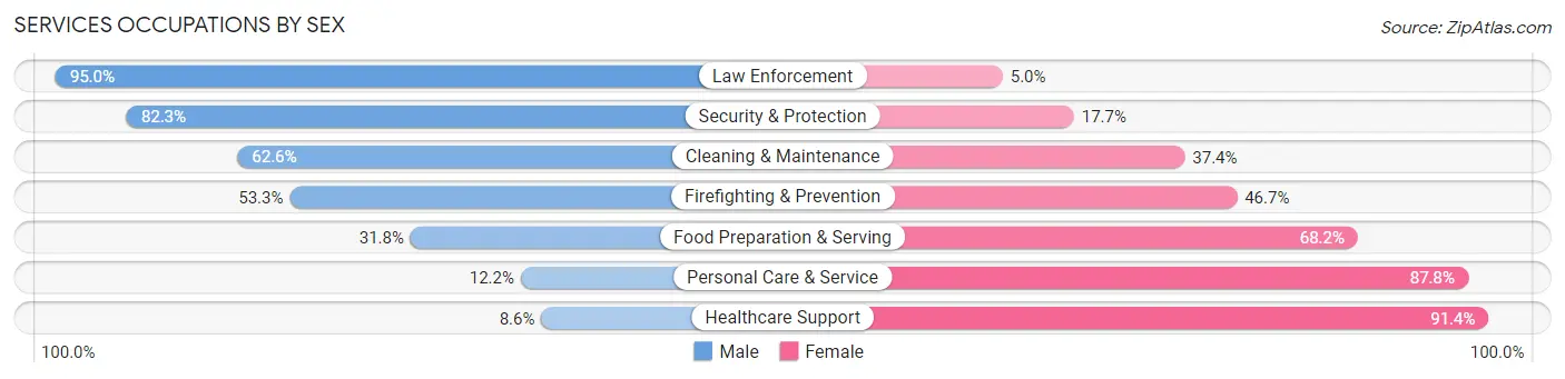 Services Occupations by Sex in Newaygo County