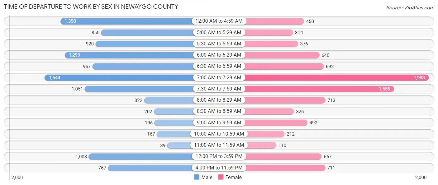 Time of Departure to Work by Sex in Newaygo County