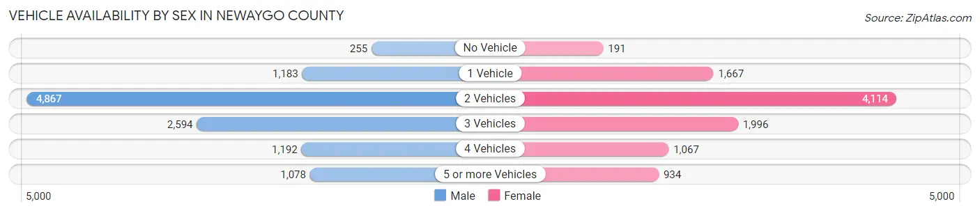 Vehicle Availability by Sex in Newaygo County