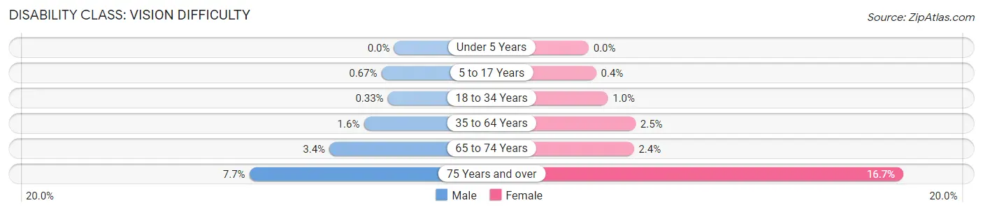 Disability in Newaygo County: <span>Vision Difficulty</span>