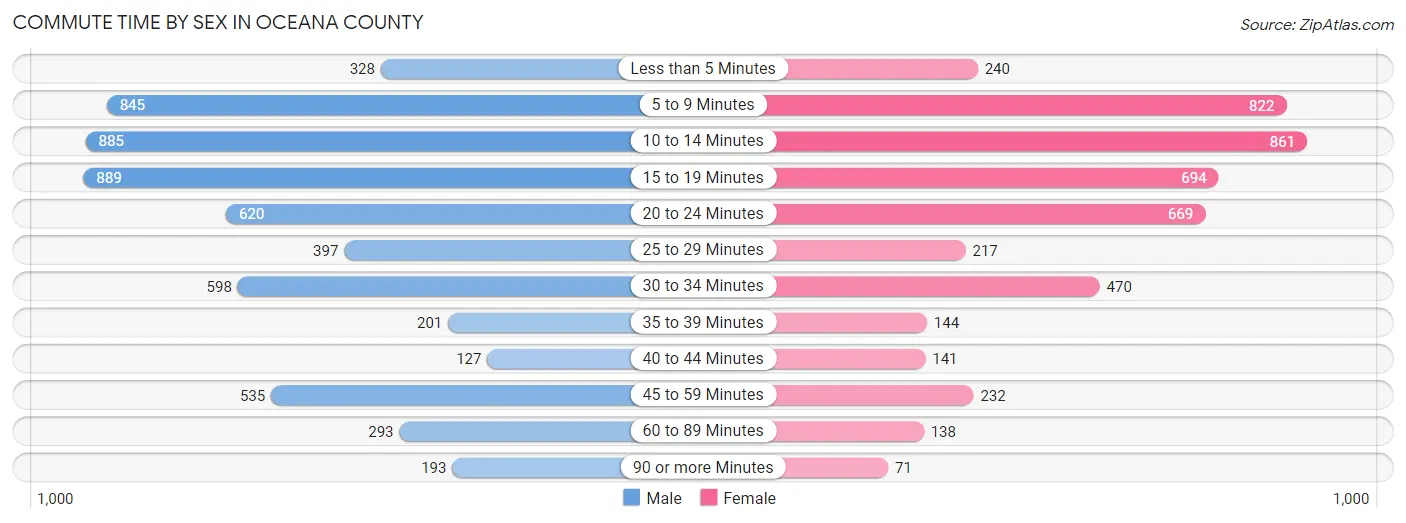 Commute Time by Sex in Oceana County