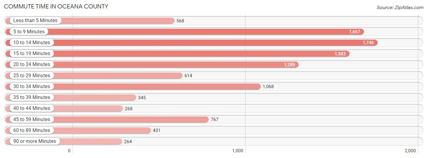 Commute Time in Oceana County