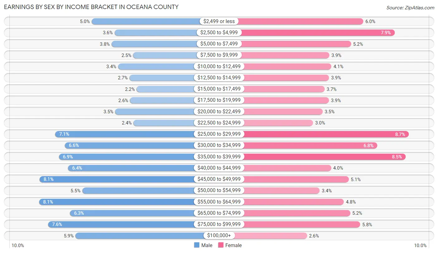 Earnings by Sex by Income Bracket in Oceana County