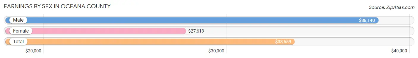 Earnings by Sex in Oceana County