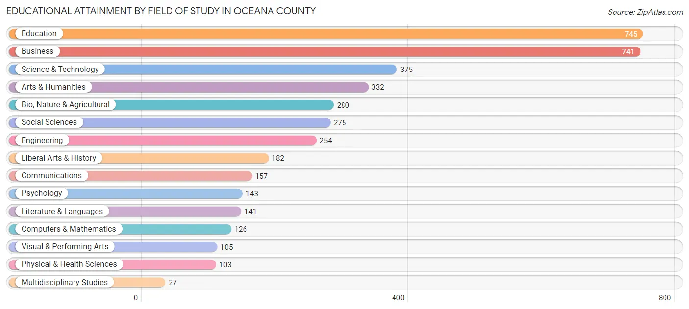 Educational Attainment by Field of Study in Oceana County
