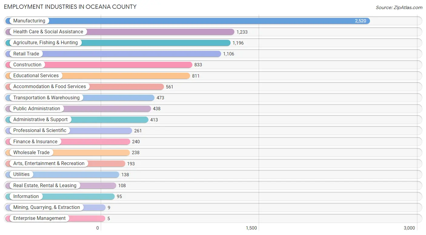 Employment Industries in Oceana County