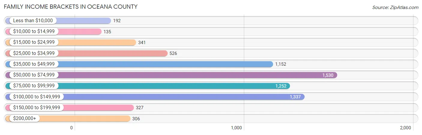 Family Income Brackets in Oceana County