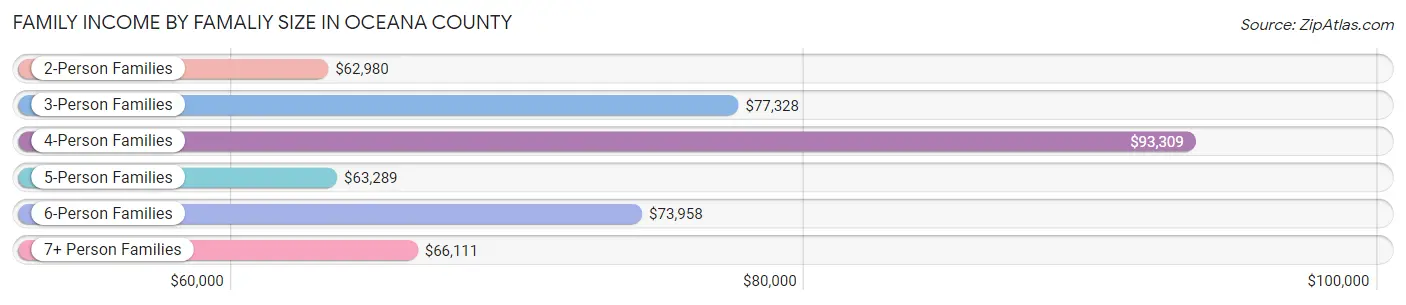 Family Income by Famaliy Size in Oceana County