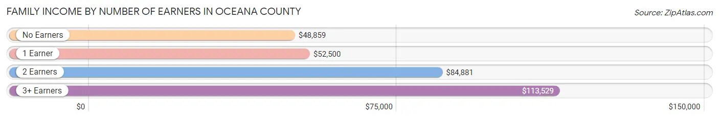 Family Income by Number of Earners in Oceana County
