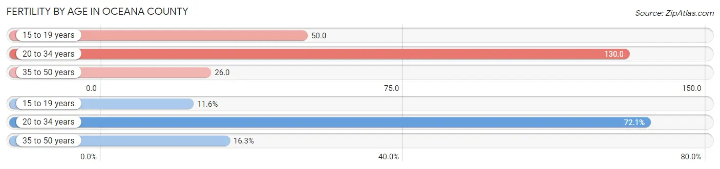 Female Fertility by Age in Oceana County