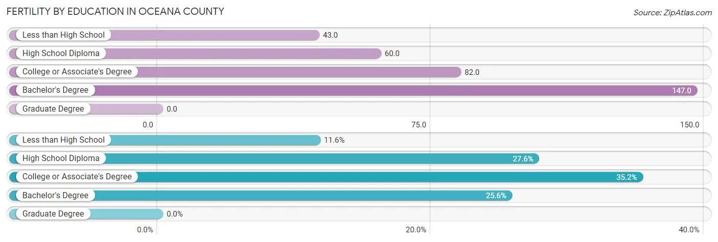 Female Fertility by Education Attainment in Oceana County