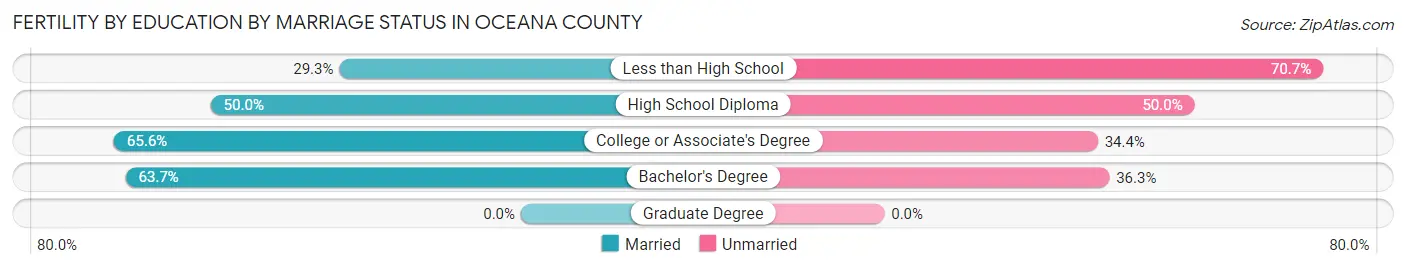 Female Fertility by Education by Marriage Status in Oceana County