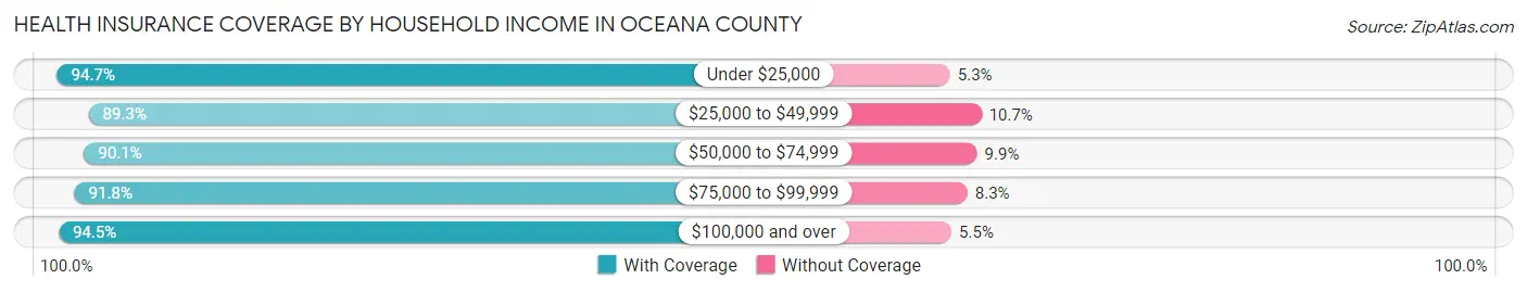 Health Insurance Coverage by Household Income in Oceana County