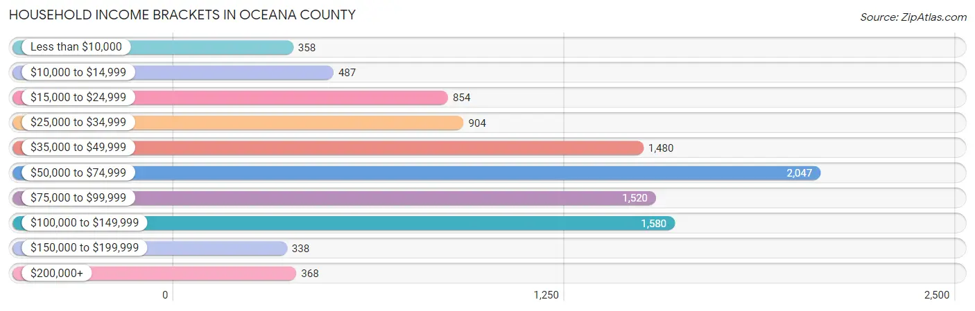 Household Income Brackets in Oceana County
