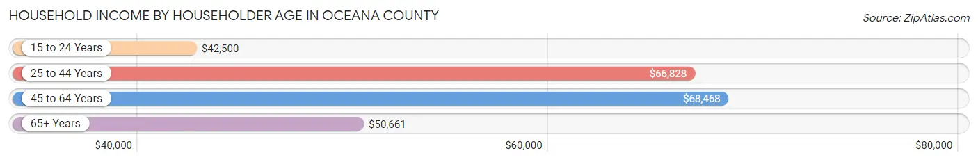 Household Income by Householder Age in Oceana County