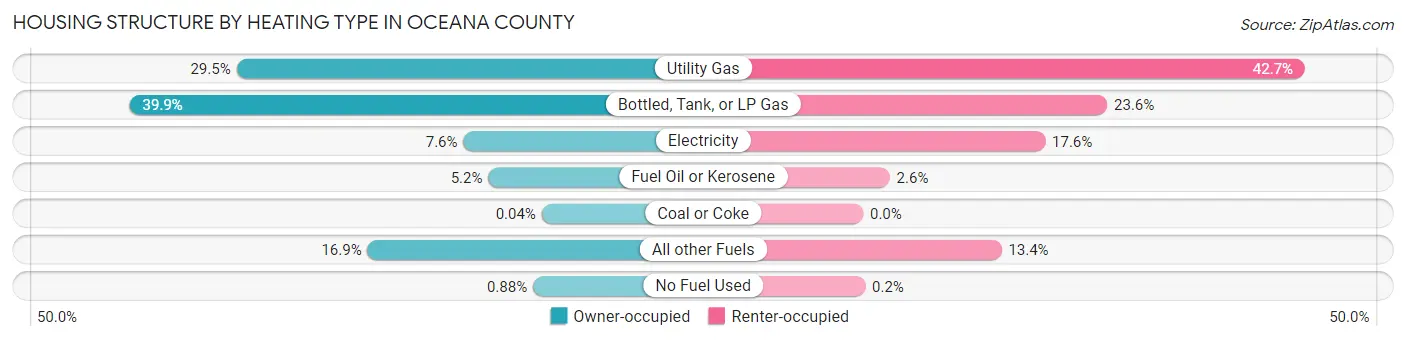 Housing Structure by Heating Type in Oceana County